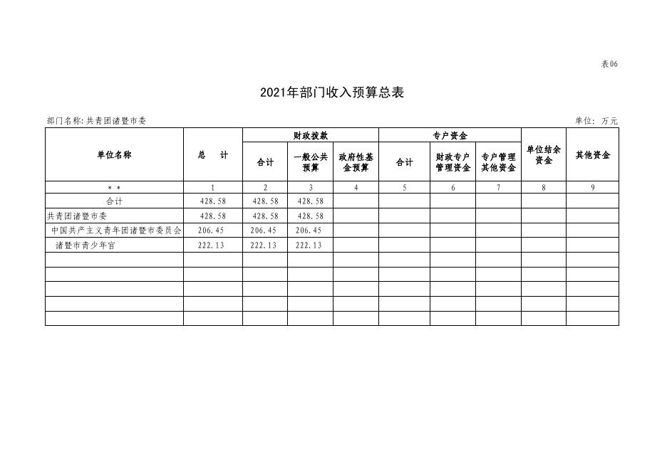 2021年度诸暨市部门预算公开.pdf