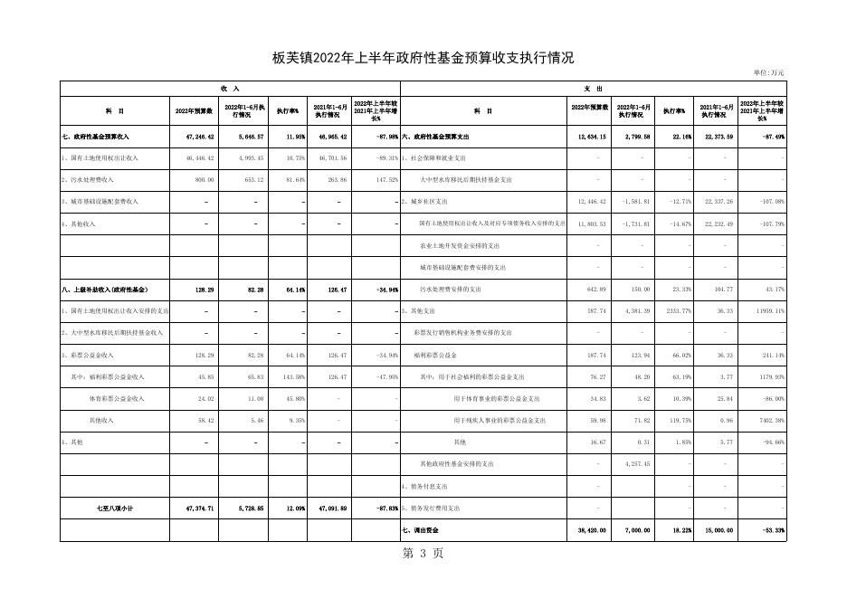 板芙镇2022年上半年预算执行情况报告.xls
