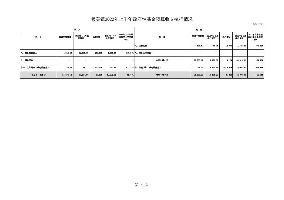 板芙镇2022年上半年预算执行情况报告.xls