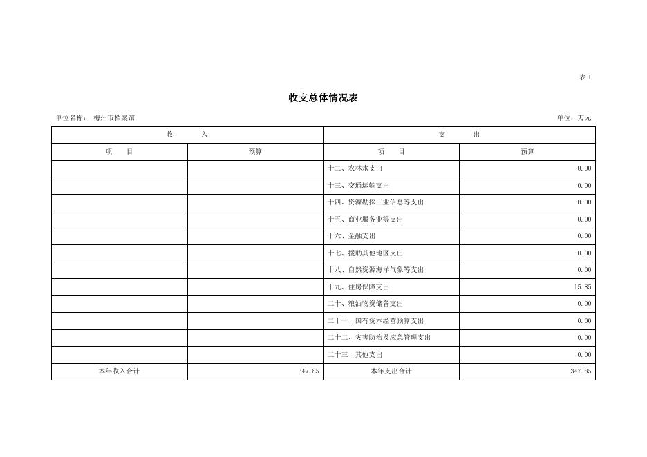 2022年梅州市档案馆部门预算.pdf
