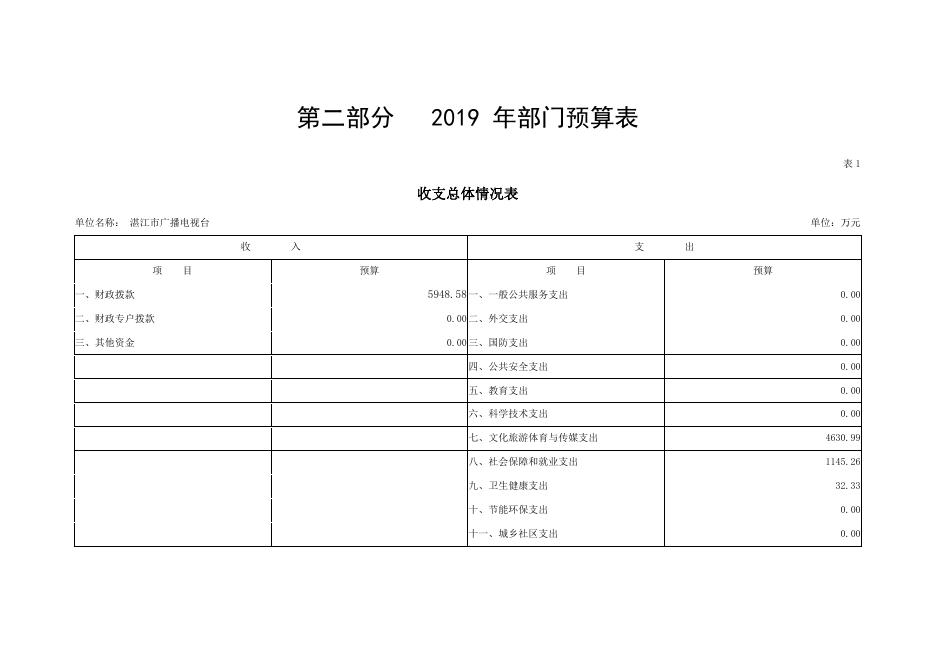 2019年湛江市广播电视台部门预算.pdf