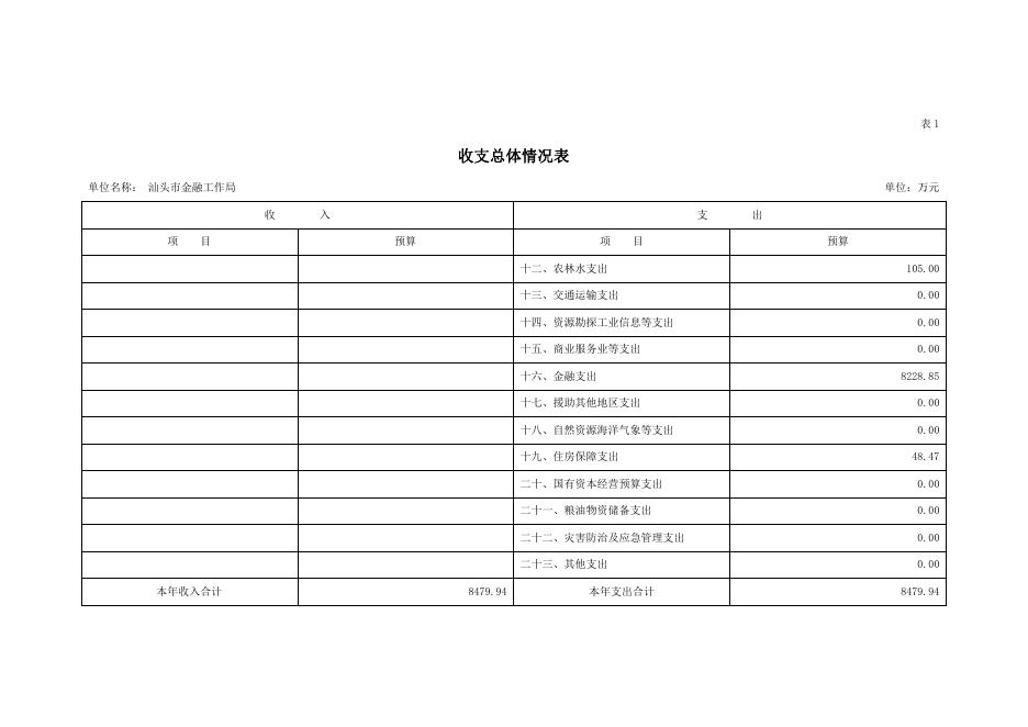汕头市金融工作局2021年部门预算公开.pdf
