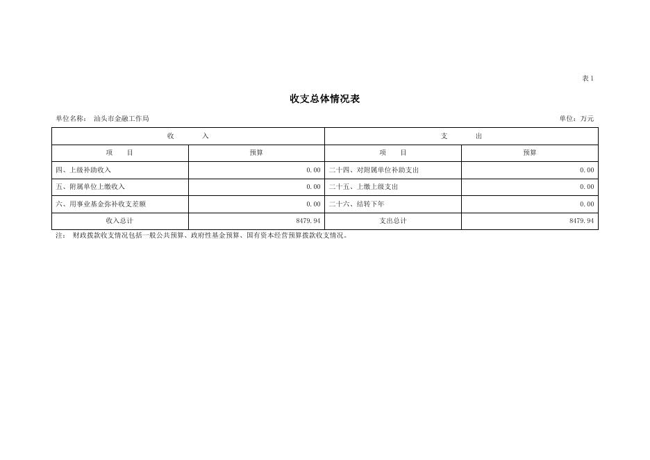 汕头市金融工作局2021年部门预算公开.pdf