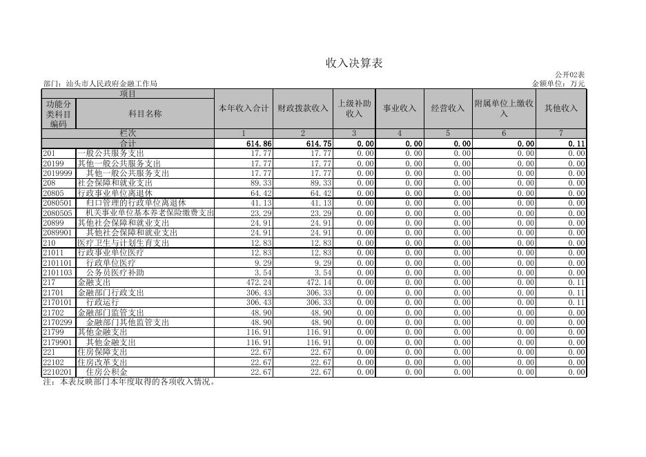 汕头市人民政府金融工作局2017年决算表.xls