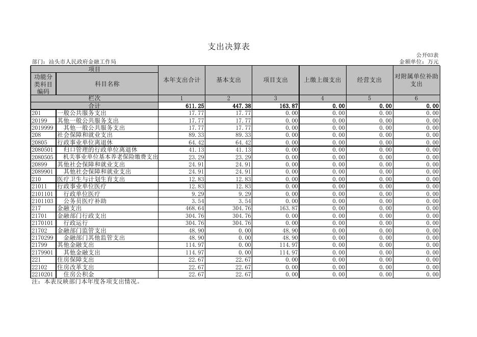 汕头市人民政府金融工作局2017年决算表.xls