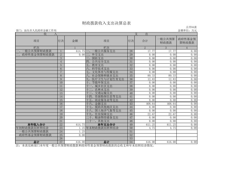 汕头市人民政府金融工作局2017年决算表.xls