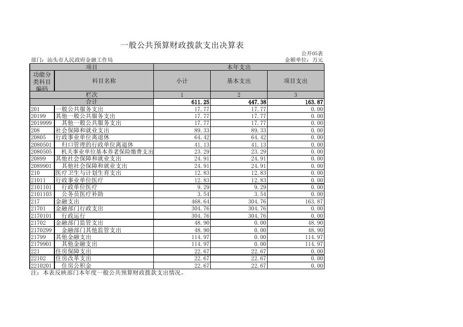 汕头市人民政府金融工作局2017年决算表.xls