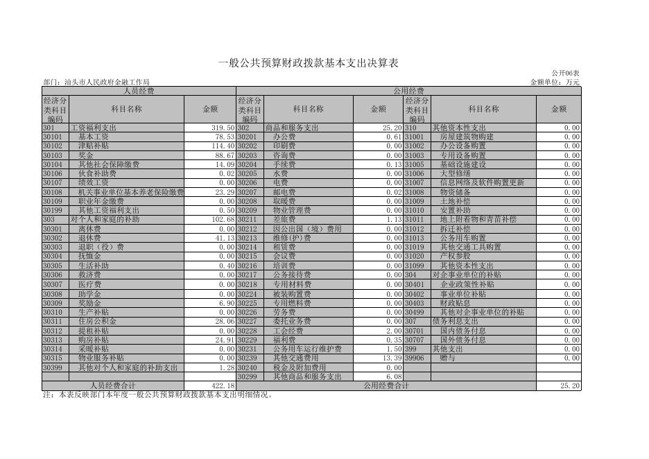 汕头市人民政府金融工作局2017年决算表.xls