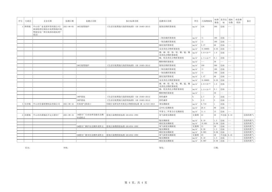2021年第三季度中山市重点企业污染源（废气）监督性监测数据（6家）.xlsx