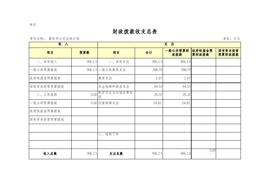 201802重庆市大足区统计局2018年部门预算公开报表.xls