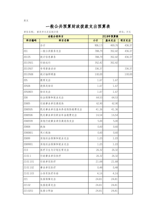 201802重庆市大足区统计局2018年部门预算公开报表.xls