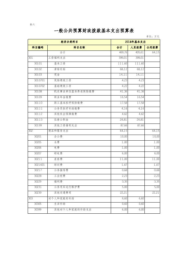 201802重庆市大足区统计局2018年部门预算公开报表.xls
