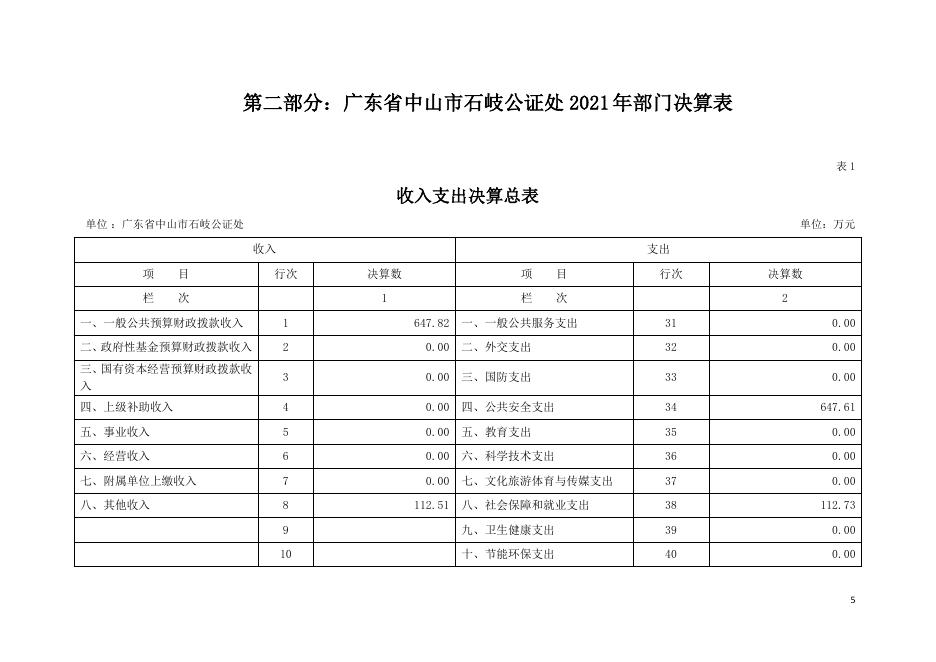 2021年广东省中山市石岐公证处部门决算.pdf