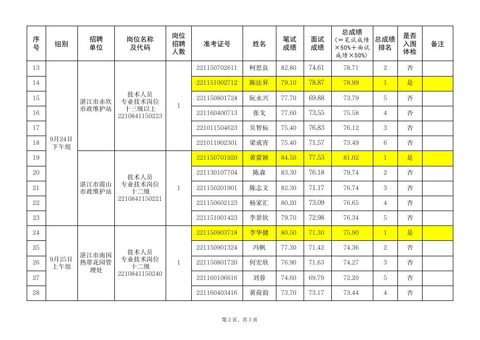 广东省事业单位2022年集中公开招聘高校毕业生湛江考区湛江市城市管理和综合执法局所属事业单位考试总成绩及入围体检人员名单.pdf