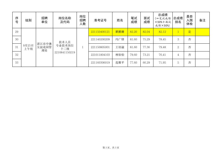 广东省事业单位2022年集中公开招聘高校毕业生湛江考区湛江市城市管理和综合执法局所属事业单位考试总成绩及入围体检人员名单.pdf