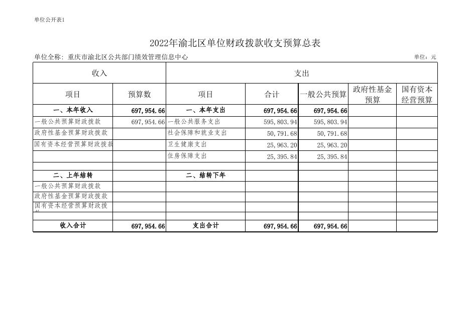 重庆市渝北区公共部门绩效管理信息中心2022年部门预算公开表.xlsx