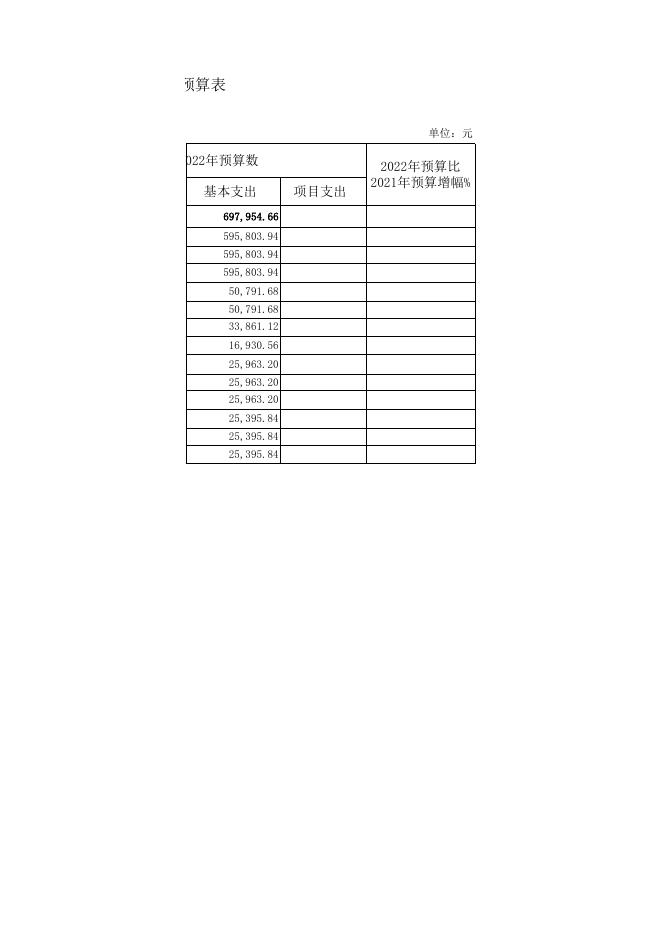 重庆市渝北区公共部门绩效管理信息中心2022年部门预算公开表.xlsx