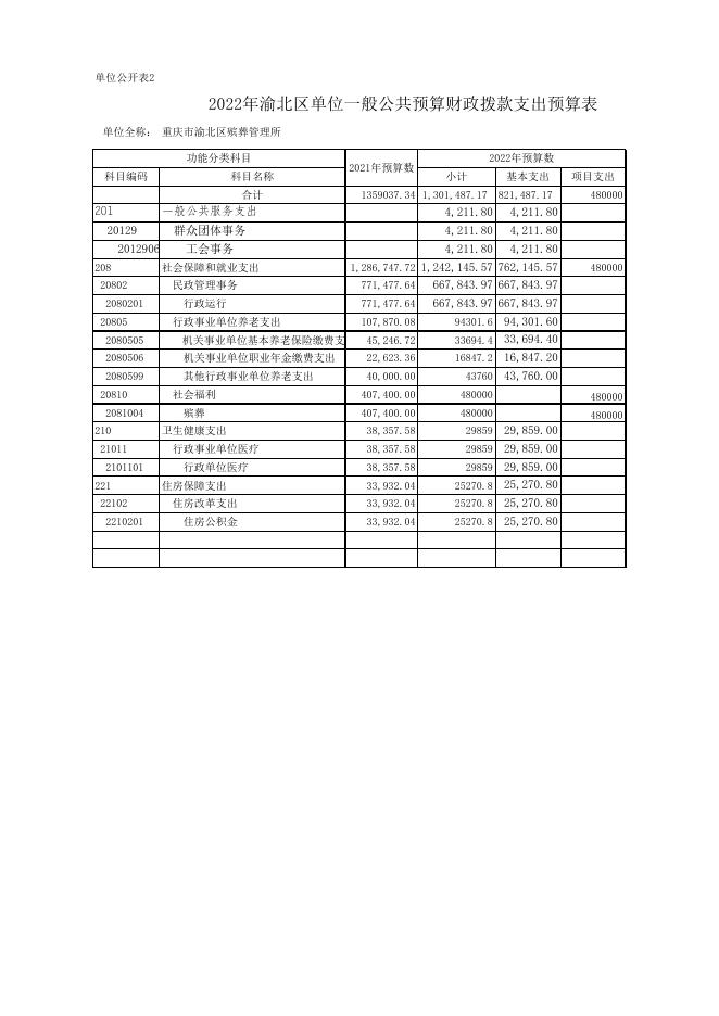 重庆市渝北区殡葬管理所2022年部门预算公开表.xls