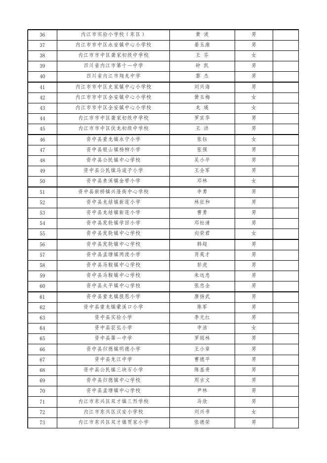 附件1.2022年内江市申报高级教师通过名单.xlsx