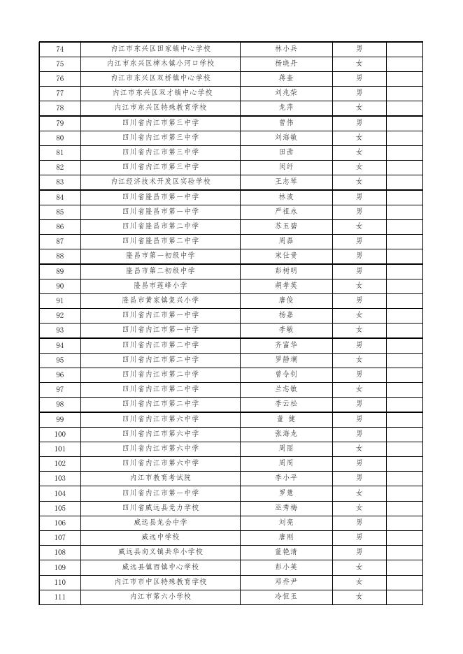 附件1.2022年内江市申报高级教师通过名单.xlsx