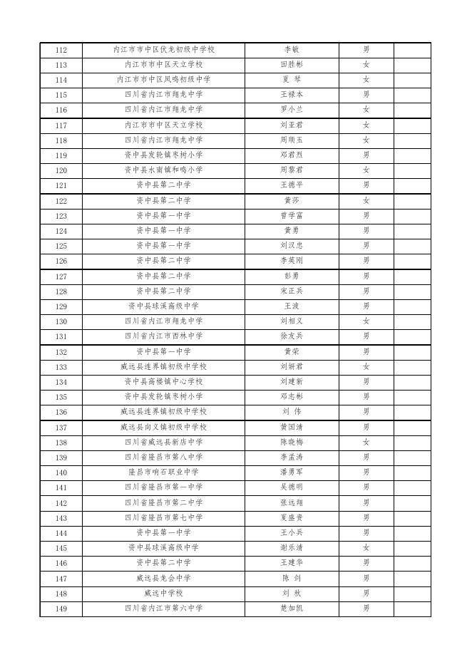 附件1.2022年内江市申报高级教师通过名单.xlsx