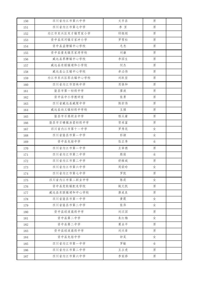 附件1.2022年内江市申报高级教师通过名单.xlsx