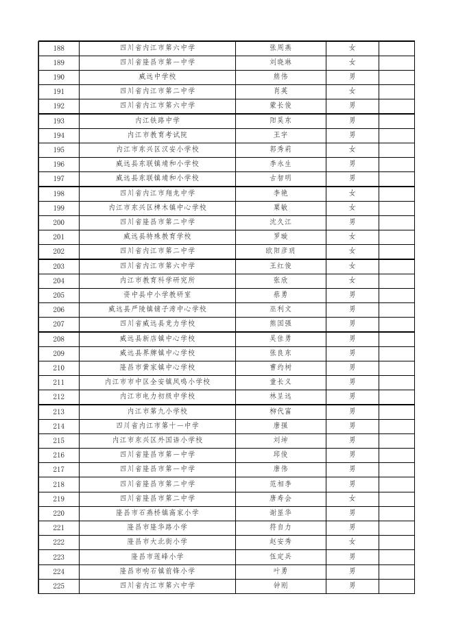 附件1.2022年内江市申报高级教师通过名单.xlsx