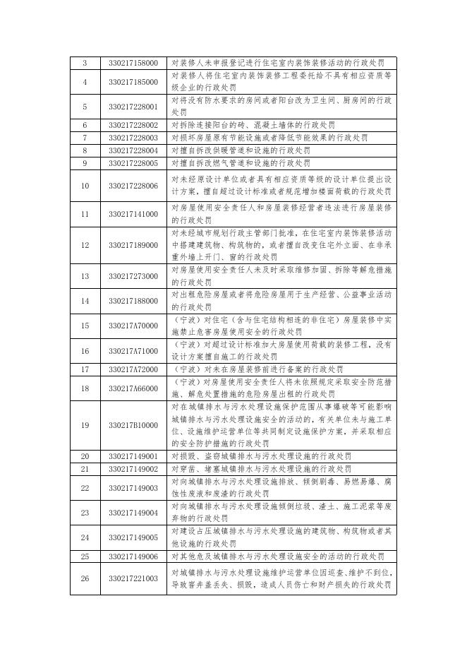 1.海曙区人民政府石碶街道办事处行使行政执法事项清单（2022年）.docx