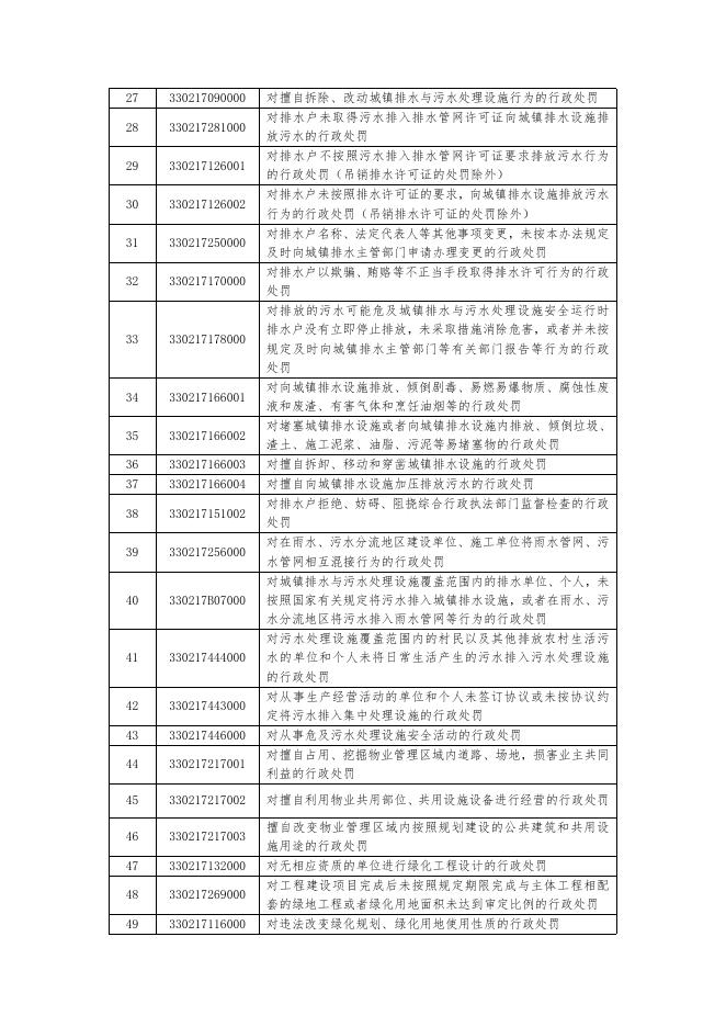 1.海曙区人民政府石碶街道办事处行使行政执法事项清单（2022年）.docx