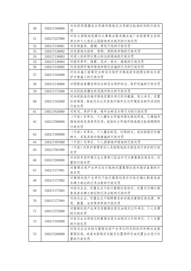 1.海曙区人民政府石碶街道办事处行使行政执法事项清单（2022年）.docx
