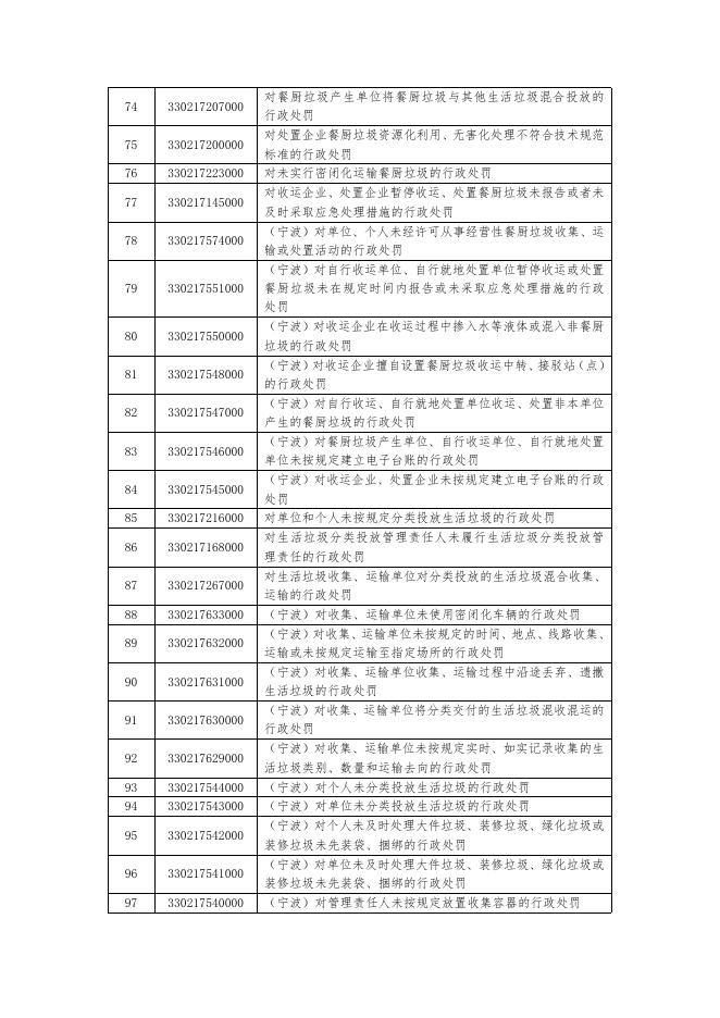 1.海曙区人民政府石碶街道办事处行使行政执法事项清单（2022年）.docx