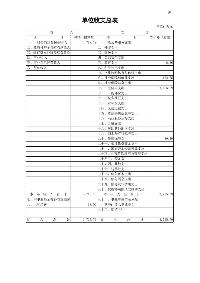 内江市中心血站2021年单位预算公开表.xls