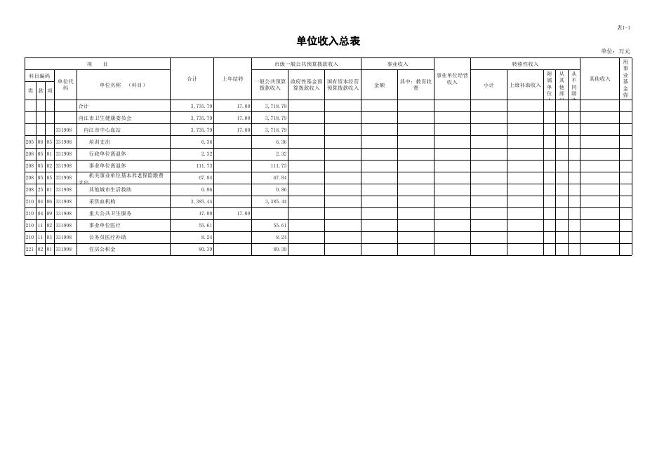 内江市中心血站2021年单位预算公开表.xls