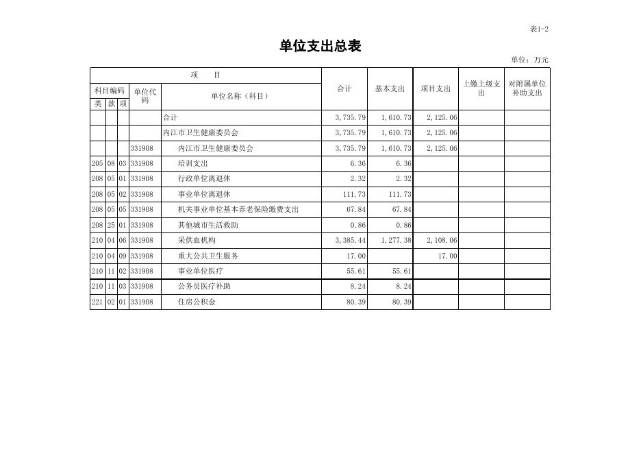 内江市中心血站2021年单位预算公开表.xls