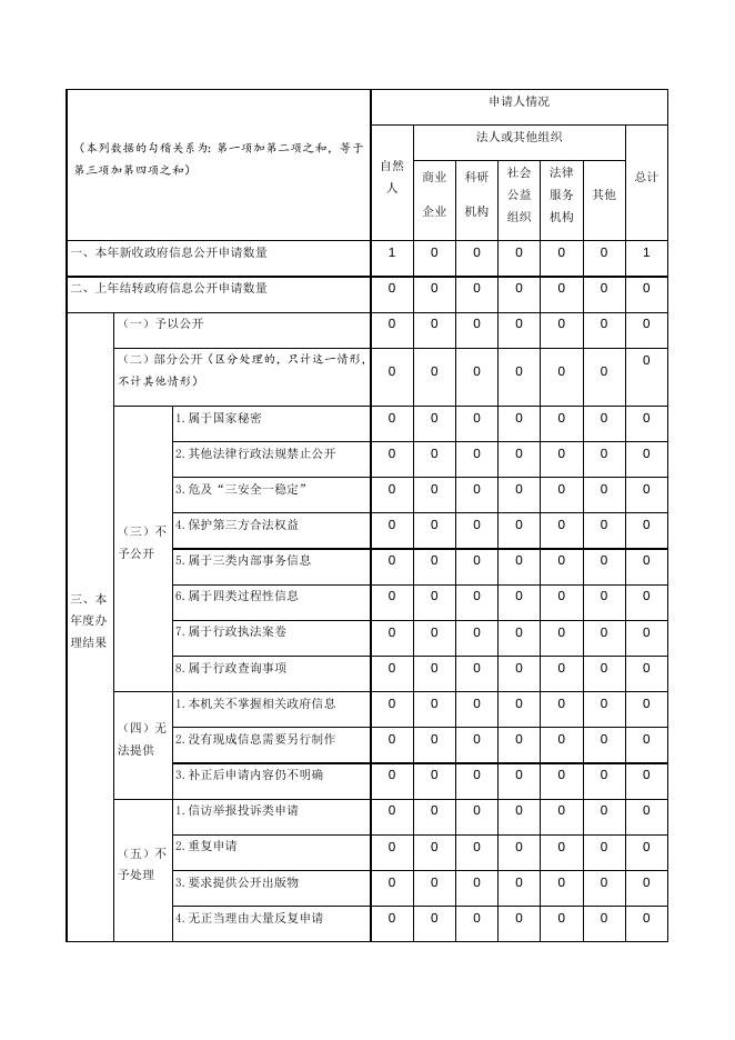 宁波市江北区文化广电旅游局2022年度政府信息公开工作年度报告.docx