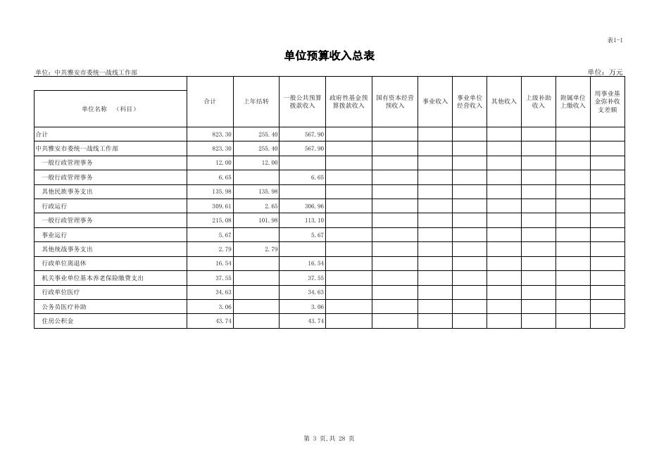 中共雅安市委统一战线工作部2021年单位预算公开表.xls