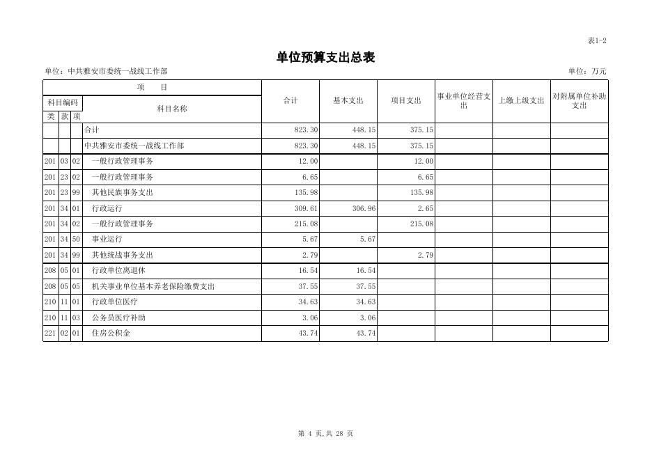 中共雅安市委统一战线工作部2021年单位预算公开表.xls