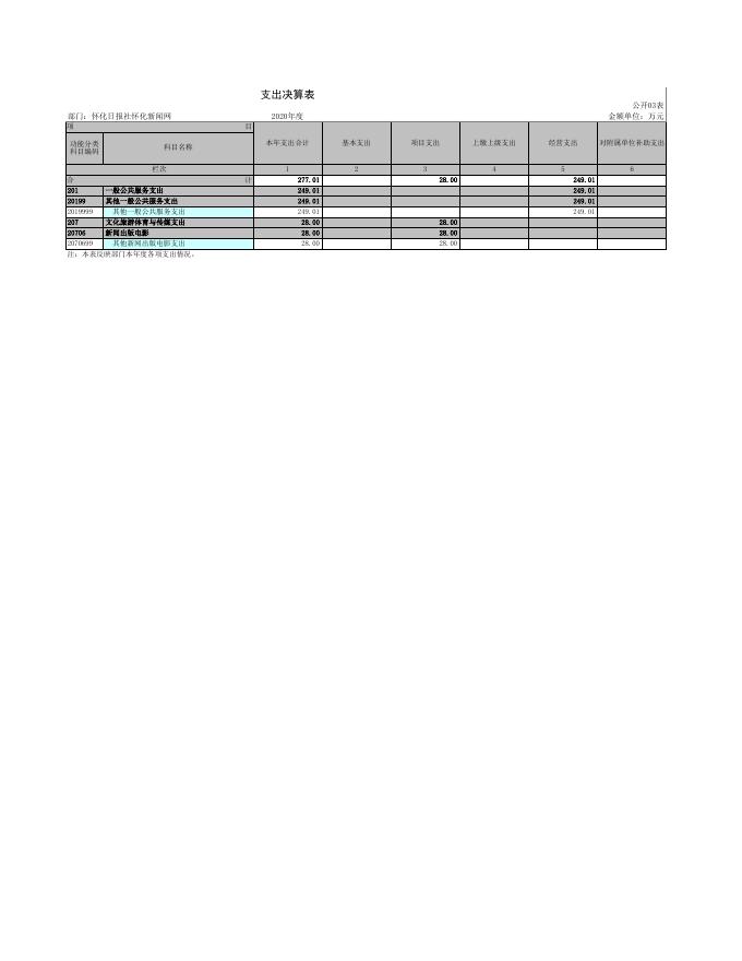 怀化新闻网2020年度部门决算公开表.xls