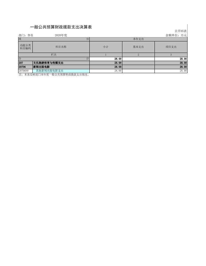 怀化新闻网2020年度部门决算公开表.xls