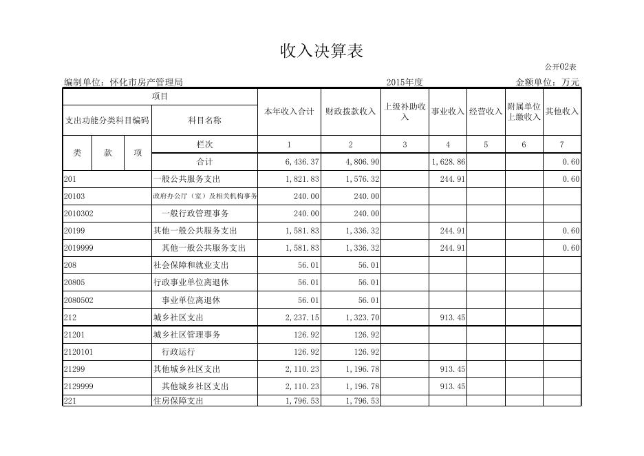 怀化市房产管理局2015年部门决算公开 - 市财政局.xls