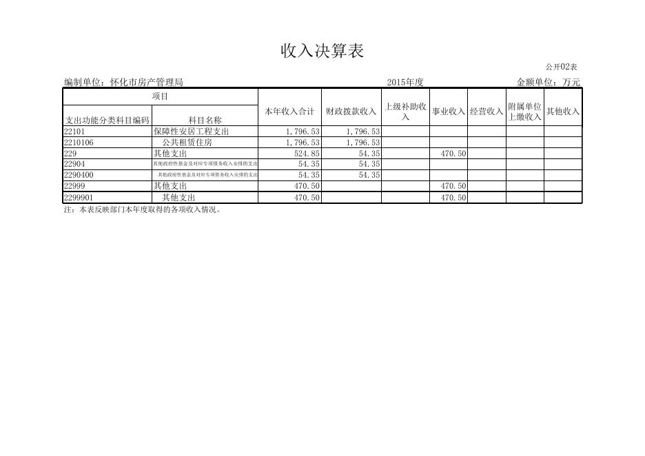 怀化市房产管理局2015年部门决算公开 - 市财政局.xls