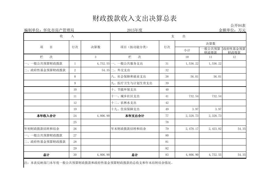 怀化市房产管理局2015年部门决算公开 - 市财政局.xls