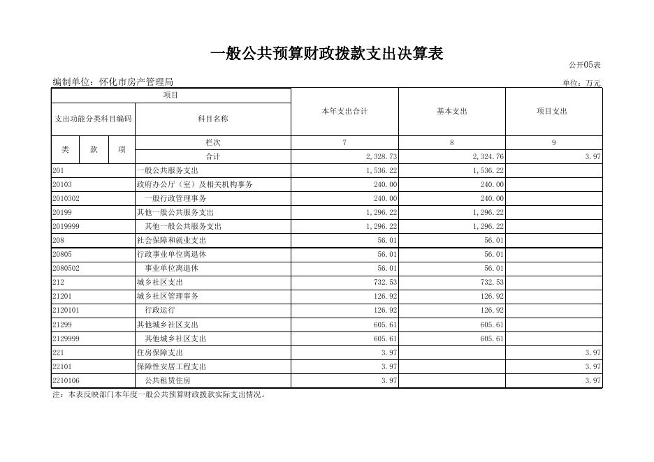 怀化市房产管理局2015年部门决算公开 - 市财政局.xls
