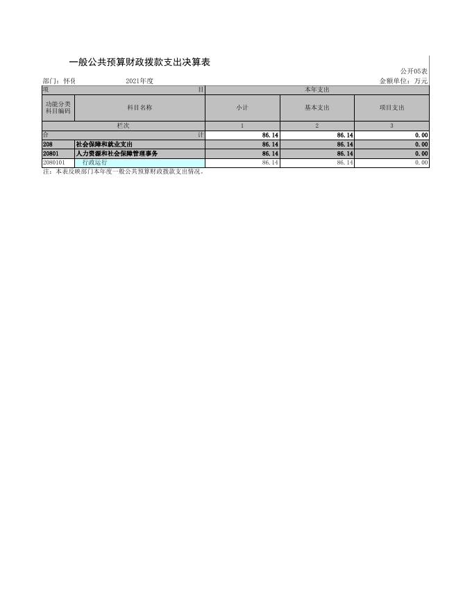 2021年度公开决算表.xls