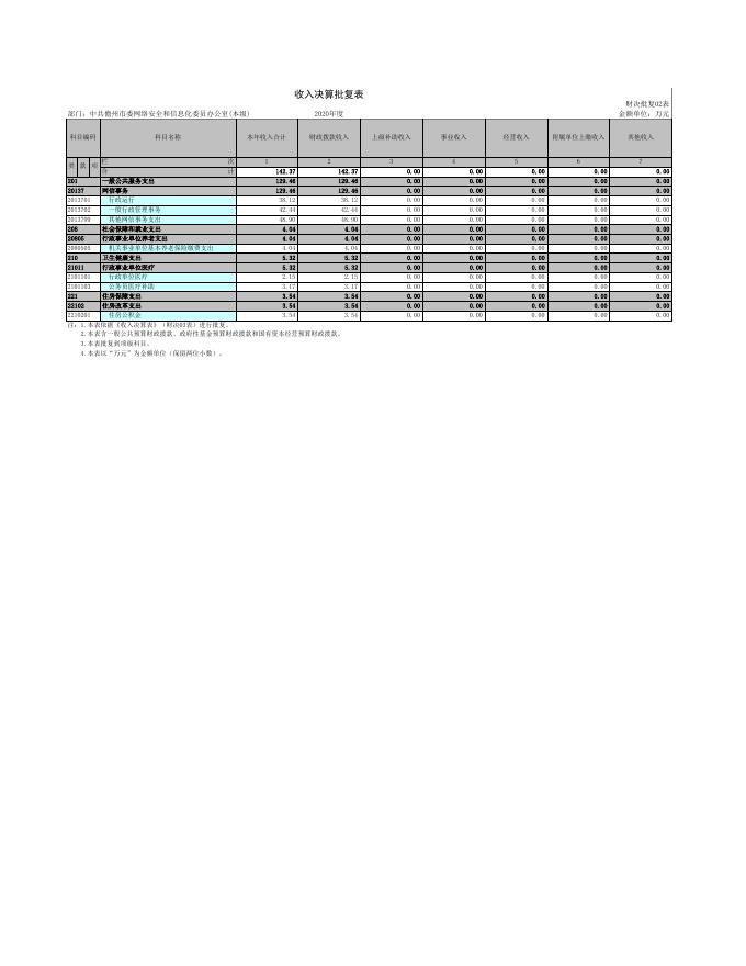 中共儋州市委网络安全和信息化委员办公室(本级).xls