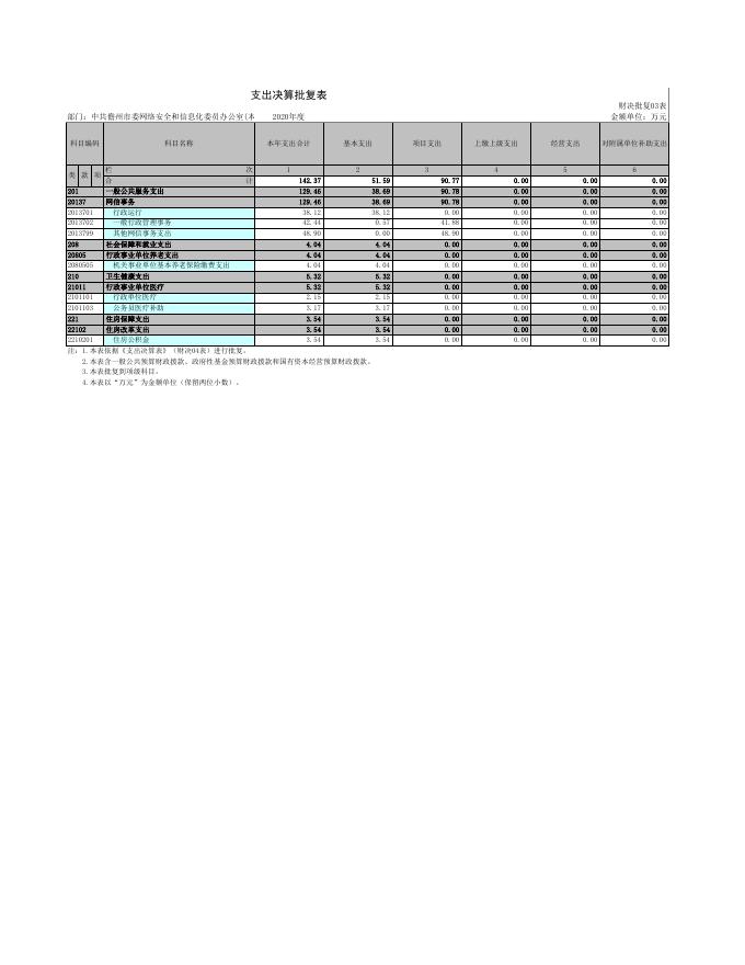 中共儋州市委网络安全和信息化委员办公室(本级).xls