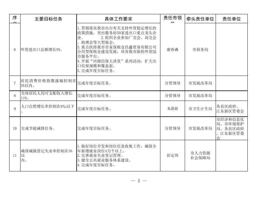 附件2、3：河府(2015)17号2015政府工作报告主要目标任务分解表.xls