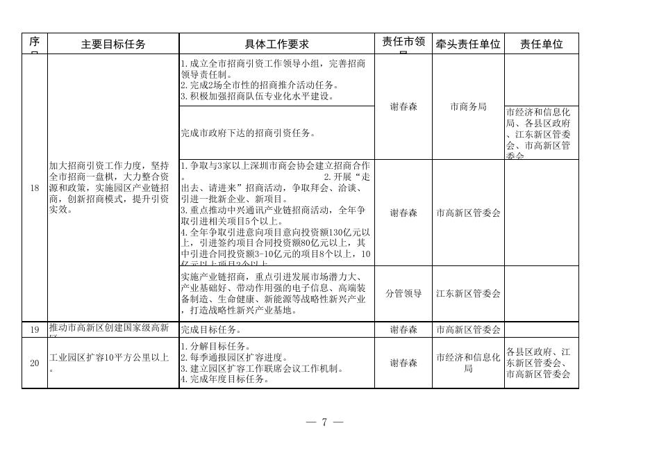 附件2、3：河府(2015)17号2015政府工作报告主要目标任务分解表.xls