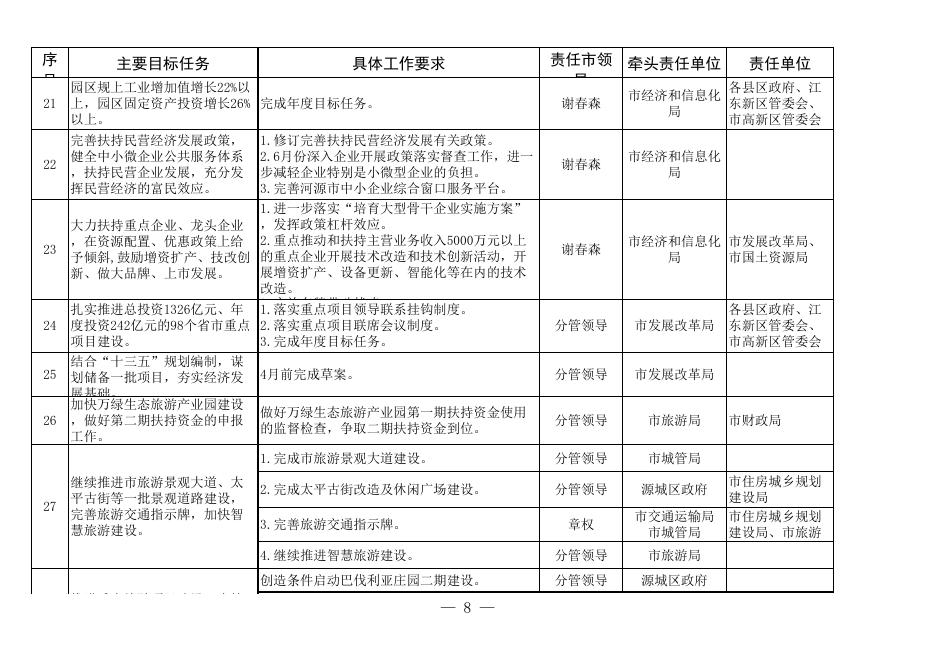 附件2、3：河府(2015)17号2015政府工作报告主要目标任务分解表.xls