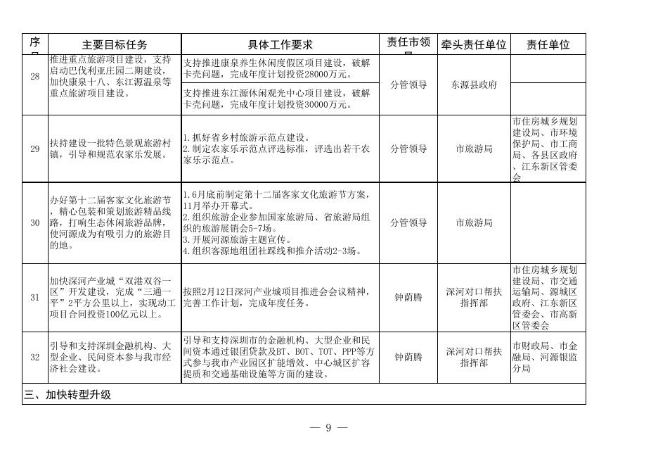 附件2、3：河府(2015)17号2015政府工作报告主要目标任务分解表.xls